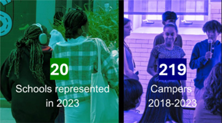 a group of two images that contain attendee statistics from data summer camp