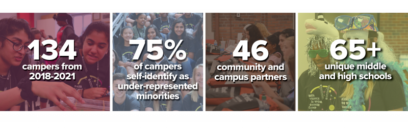 Graphic displaying statistics on summer camp program detailing 134 campers from 2018-2021, 75% of campers being under-represented minorities, 46 community and campus partners, and 65-plus unique schools.