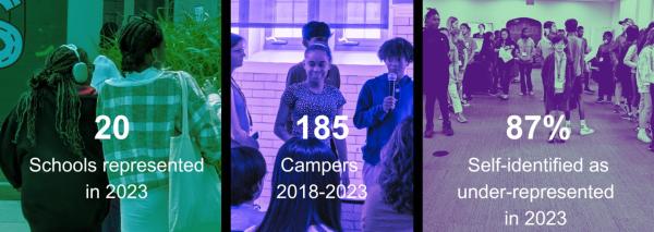 A collage of 3 photos of camp participants including statistics for the camp: 20 schools represented in 2023, 185 campers 2018-2023, 87% self-identified as under-represented in 2023