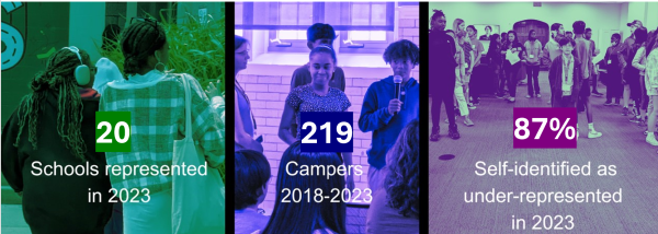 A collage of 3 photos of camp participants including statistics for the camp: 20 schools represented in 2023, 185 campers 2018-2023, 87% self-identified as under-represented in 2023